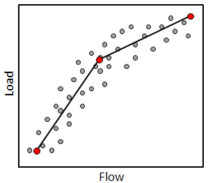 Idealized flow-load curve with inflection point.