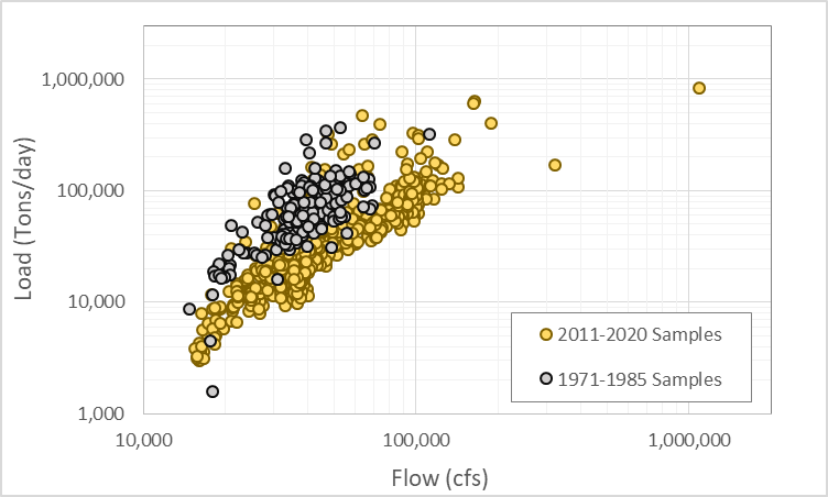 Stationarity analysis of a USGS gage indicating that flows from the 1970s and 80s carried more load than more recent flows.
