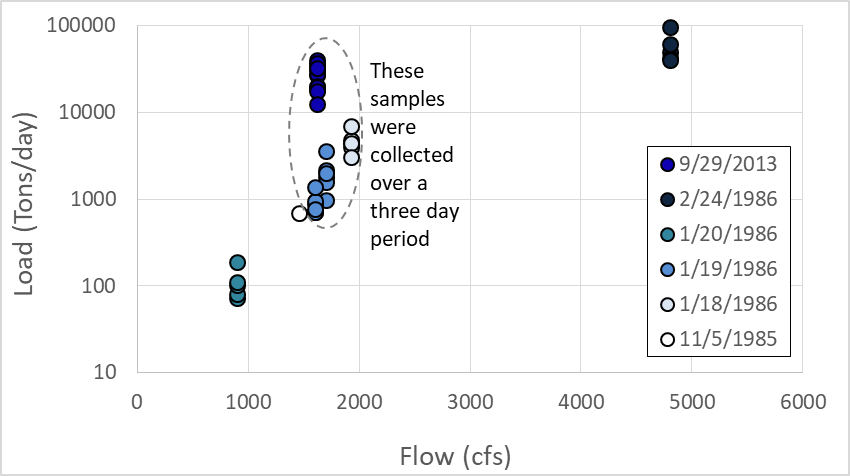 Flow load data that include 41 observations but were only collected over 6 days, including three adjacent days.