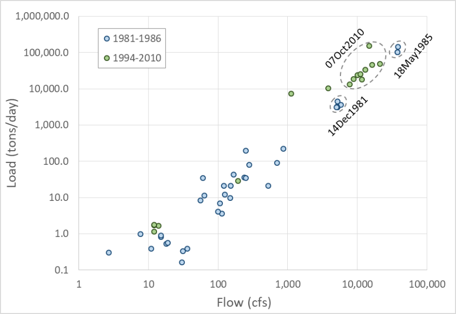 Flow-load measurements associated with a USGS gage. Several of the measurement clusters were collected on the same day. However this is a flashy system, so the measurements collected on 07Oct2010 span flows between 8,000 and 21,000 cfs and loads that span an order of magnitude.