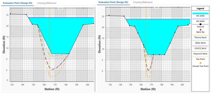 These figures plot the same bend scour results on the same cross section. The only difference is the cross section on the right has more station-elevation points. The additional station elevation points do not affect the result but change the visualization substantially.