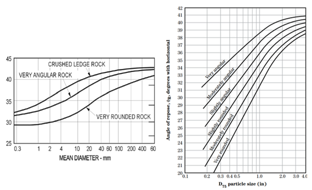 Angle of Repose diagrams from Simons and Senturk and the NRCS Engineering Handbook