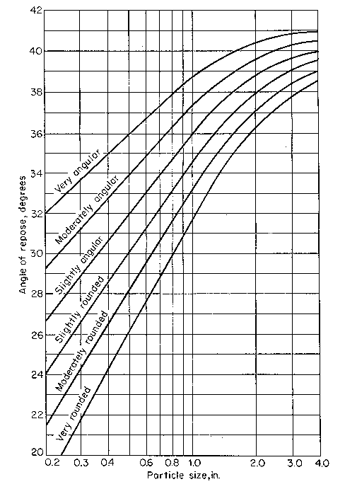 Angle of Repose for Non-Cohesive Material (Lane, 1953)