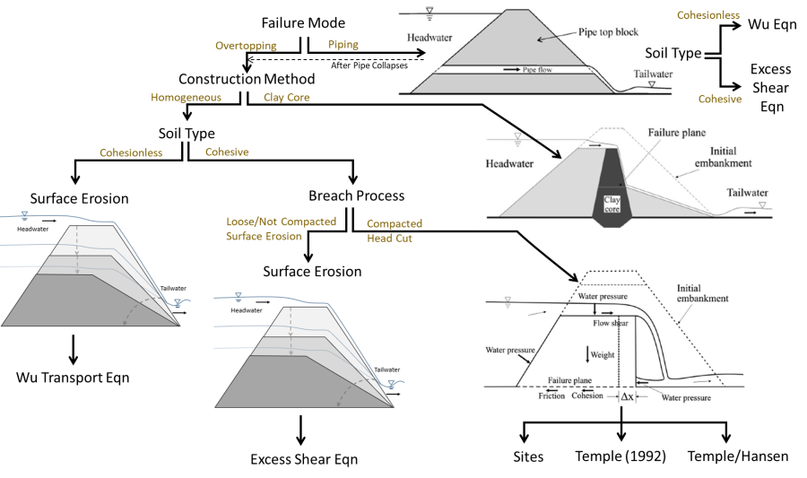 Flow chart of the different failure models included in DLBreach. The interface options used to select these are included in a similar flow chart in the next Figure).