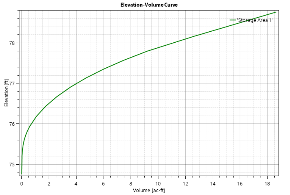 An example Elevation-Volume curve for a storage area.