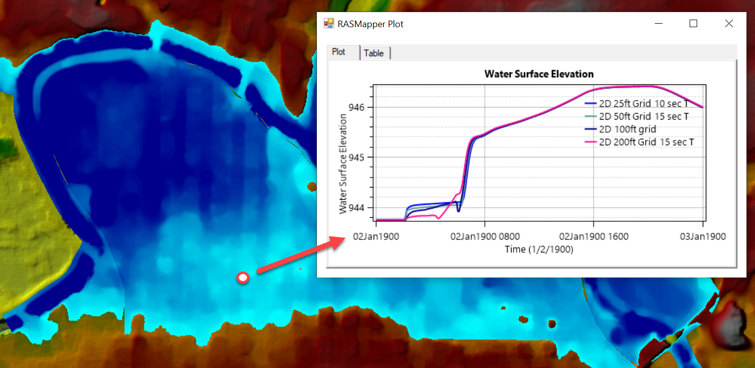 Water surface elevation for multiple plans for a single model location.