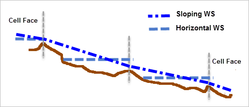 Comparison of Sloping and Horizontal water surface rendering.