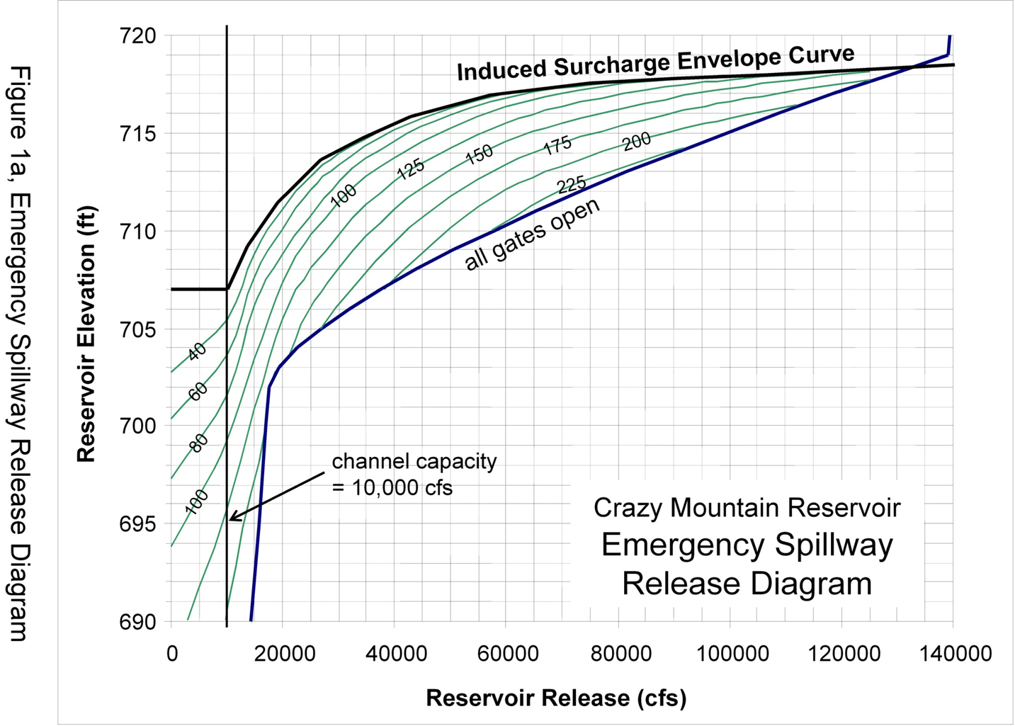 Figure 1a, Emergency Spillway Release Diagram