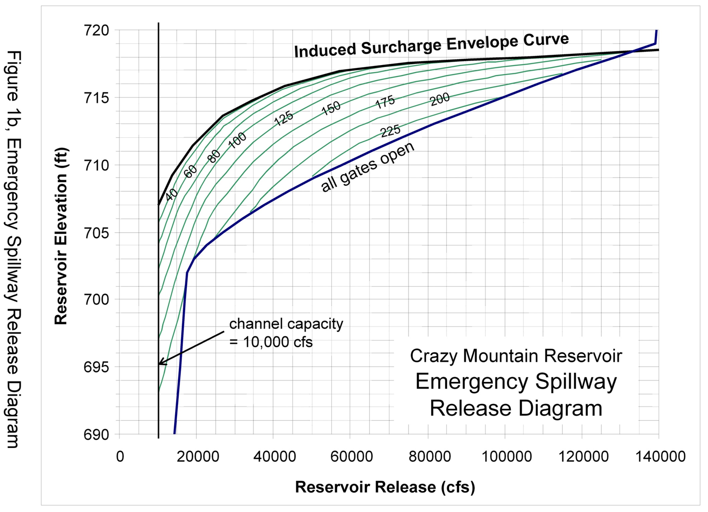 Figure 1b, Emergency Spillway Release Diagram