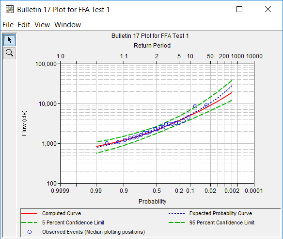 Figure 6. Plotted Frequency Curves for FFA Test 1