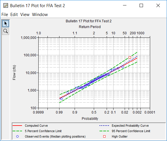 Figure 6. Plotted Frequency Curves for FFA Test 2