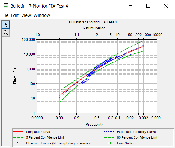 Figure 6. Plot of FFA Test 4 Results