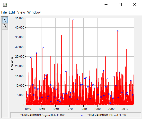 Figure 4. Original and Filtered Data within Distribution Fitting Test 21.