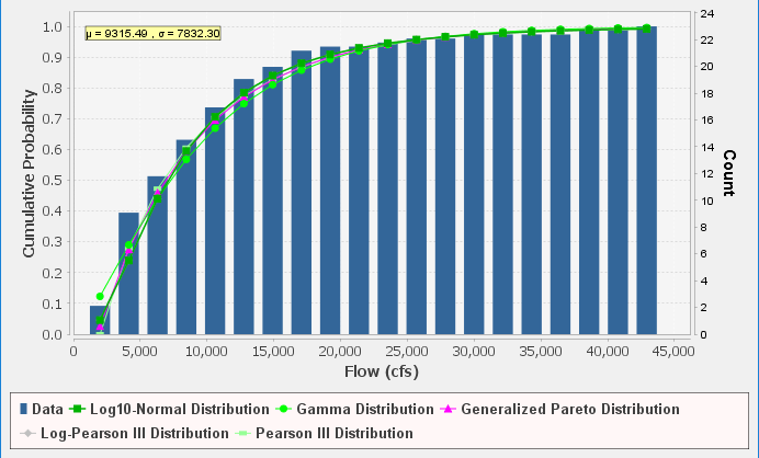 Figure 7. CDF Plot for Distribution Fitting Test 21.