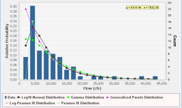 Figure 8. PDF Plot for Distribution Fitting Test 21.