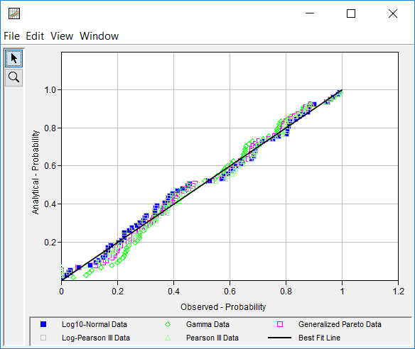 Figure 9. PP Plot for Distribution Fitting Test 21.