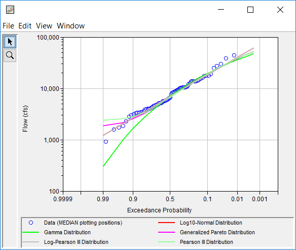 Figure 11. CDF-Plotting Position Plot for Distribution Fitting Test 21.