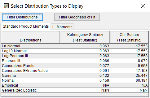 Figure 12. Goodness of Fit Summary Statistics for Distribution Fitting Test 21.