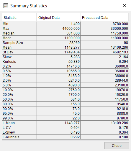 Figure 5. Data Summary Statistics for Distribution Fitting Test 22.