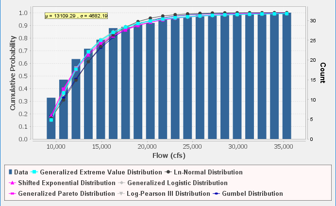 Figure 7. CDF Plot for Distribution Fitting Test 22.