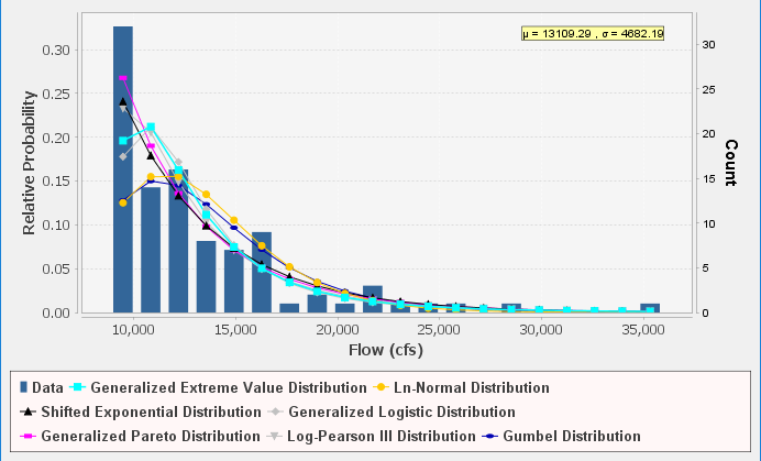 Figure 8. PDF Plot for Distribution Fitting Test 22.