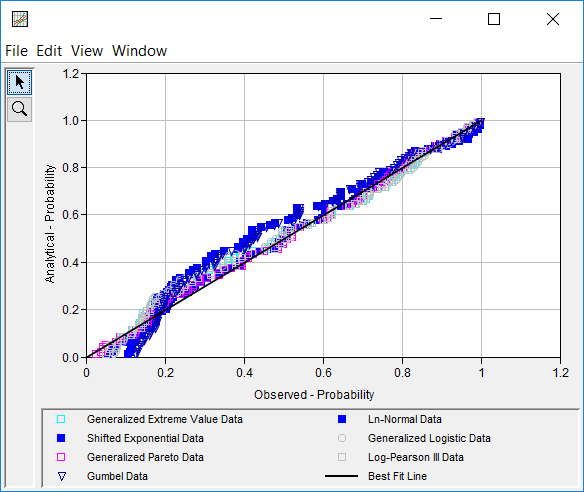 Figure 9. PP Plot for Distribution Fitting Test 22.