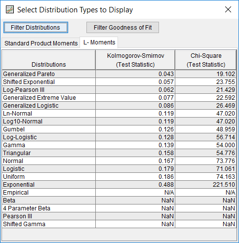 Figure 12. Goodness of Fit Summary Statistics for Distribution Fitting Test 22.