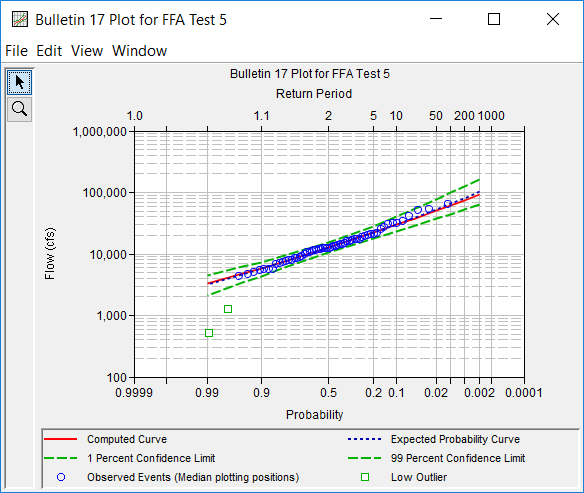 Figure 6. Plot of the Frequency Curve Results for FFA Test 5