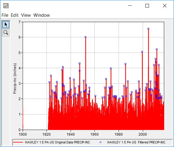 Figure 4. Original and Filtered Data within Distribution Fitting Test 23.