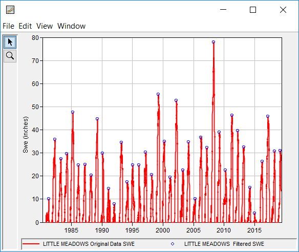 Figure 4. Original and Filtered Data within Distribution Fitting Test 24.