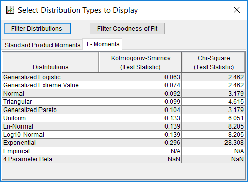 Figure 12. Goodness of Fit Summary Statistics for Distribution Fitting Test 24.