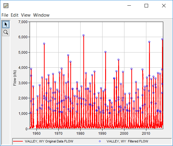 Figure 5. Original and Filtered Data within Distribution Fitting Test 25.