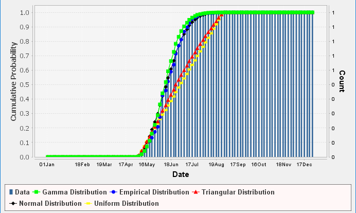 Figure 8. CDF Plot for Distribution Fitting Test 25.