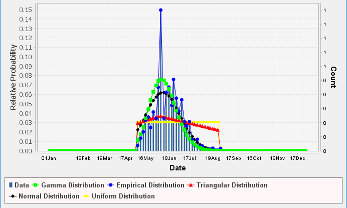 Figure 9. PDF Plot for Distribution Fitting Test 25.