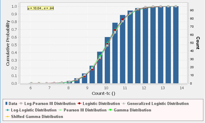 Figure 5. CDF Plot for Distribution Fitting Test 26.