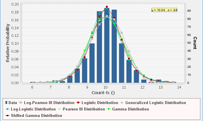 Figure 6. PDF Plot for Distribution Fitting Test 26.