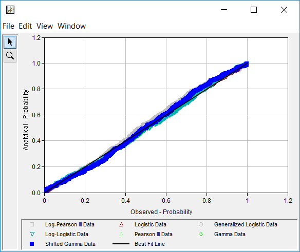 Figure 7. PP Plot for Distribution Fitting Test 26.