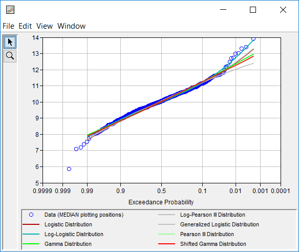 Figure 9. CDF-Plotting Position Plot for Distribution Fitting Test 26.