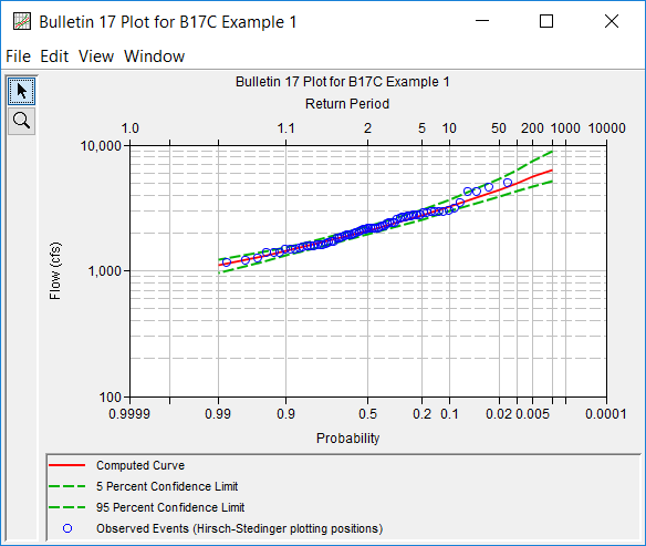 Figure 5. Plotted Frequency Curves for B17C Example 1.