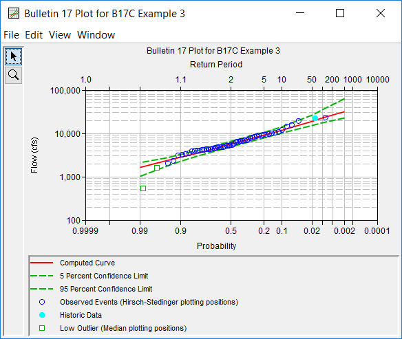 Figure 5. Plotted Frequency Curves for B17C Example 3.