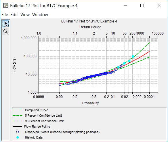 Figure 6. Plotted Frequency Curves for B17C Example 4.