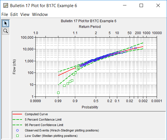 Figure 5. Plotted Frequency Curves for B17C Example 6.