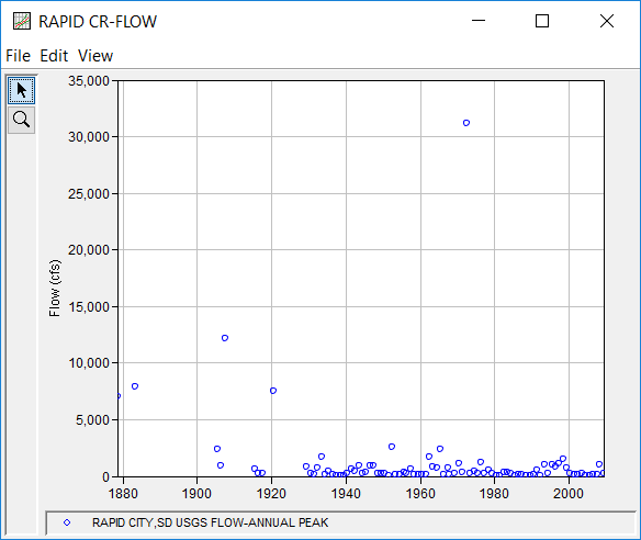 Figure 1. Rapid Creek above Canyon Lake near Rapid City, SD Annual Peak Flow Record.