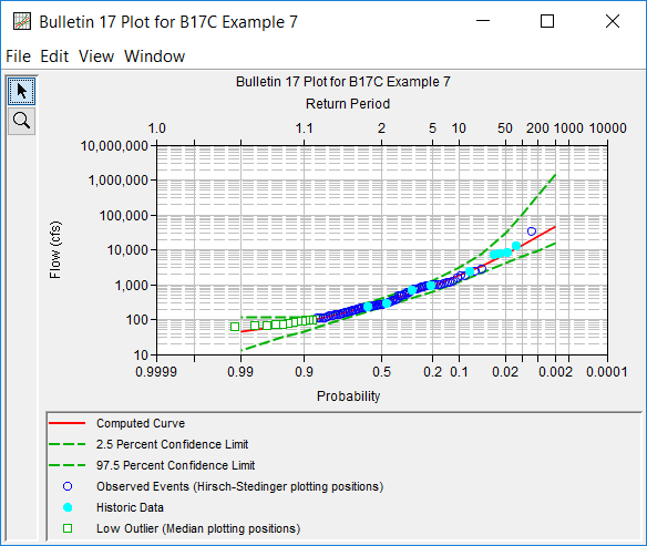 Figure 6. Plotted Frequency Curves for B17C Example 7.