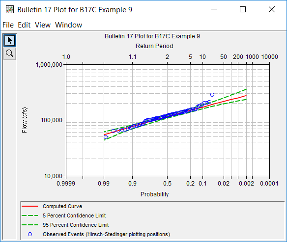 Figure 5. Plotted Frequency Curves for B17C Example 9.