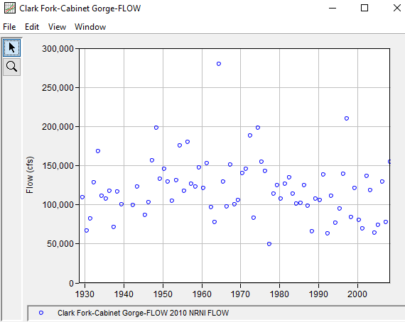 Figure 1. Clark Fork River below Cabinet Gorge Dam, ID Annual Peak Flow Record.