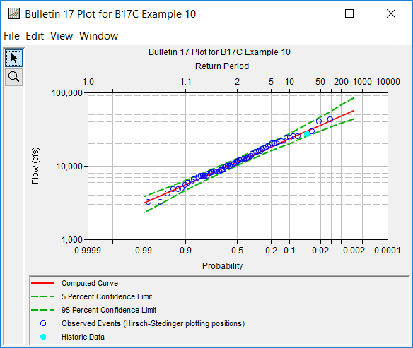 Figure 5. Plotted Frequency Curves for B17C Example 10.