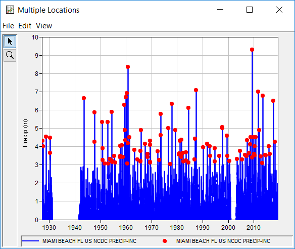Figure 4. Original and Filtered Miami Beach Precipitation Data.