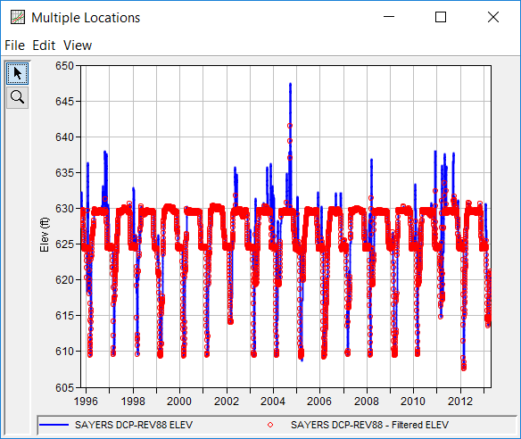 Figure 4. Original and Filtered Sayers Dam Pool Elevation Data.