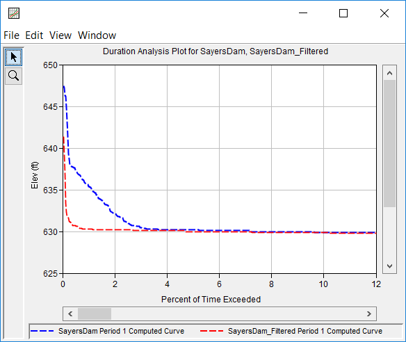 Figure 6. Original and Filtered Sayers Dam Pool Elevation Duration Curves